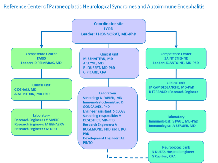 Organigramme